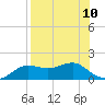 Lower Anchorage tide chart for Sunday, August 10, 2025