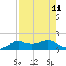 Lower Anchorage tide chart for Monday, August 11, 2025
