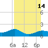 Lower Anchorage tide chart for Thursday, August 14, 2025