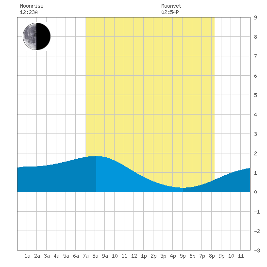 Lower Anchorage tide chart for Saturday, August 16, 2025