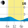 Lower Anchorage tide chart for Saturday, August 16, 2025