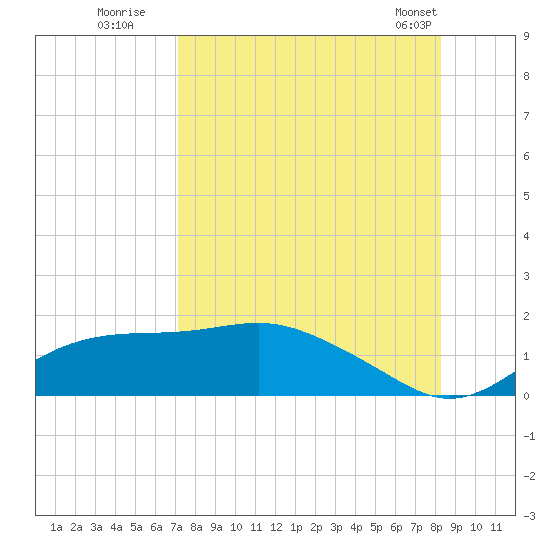 Lower Anchorage tide chart for Tuesday, August 19, 2025