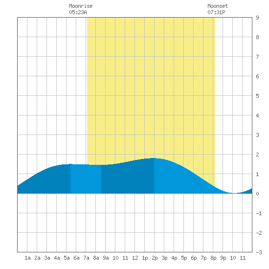 Lower Anchorage tide chart for Thursday, August 21, 2025