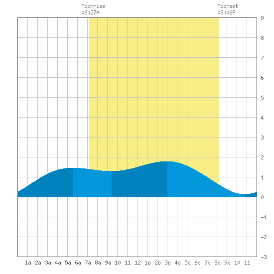 Lower Anchorage tide chart for Friday, August 22, 2025