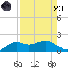 Lower Anchorage tide chart for Saturday, August 23, 2025