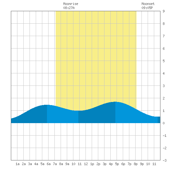 Lower Anchorage tide chart for Sunday, August 24, 2025