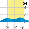 Lower Anchorage tide chart for Sunday, August 24, 2025