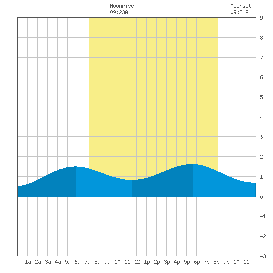 Lower Anchorage tide chart for Monday, August 25, 2025