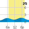 Lower Anchorage tide chart for Monday, August 25, 2025