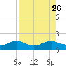 Lower Anchorage tide chart for Tuesday, August 26, 2025