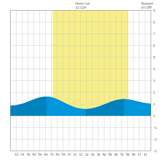 Lower Anchorage tide chart for Wednesday, August 27, 2025