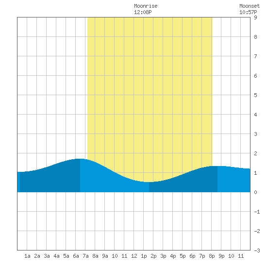 Lower Anchorage tide chart for Thursday, August 28, 2025