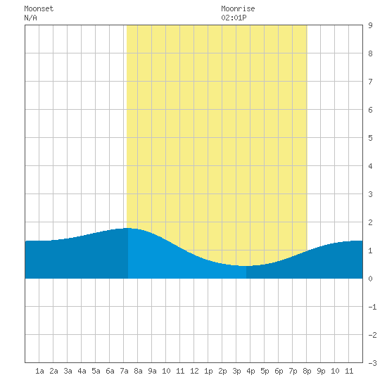 Lower Anchorage tide chart for Saturday, August 30, 2025