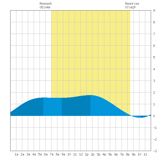 Lower Anchorage tide chart for Thursday, August 7, 2025