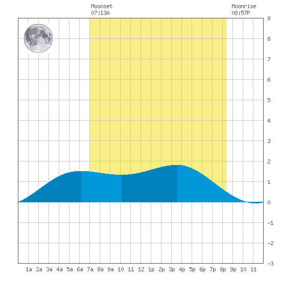 Lower Anchorage tide chart for Saturday, August 9, 2025