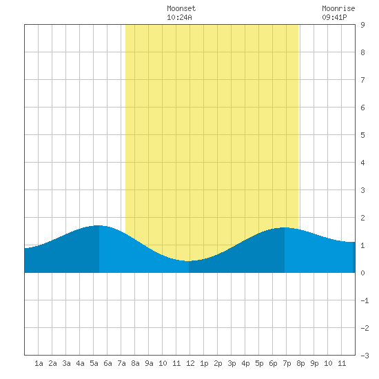 Lower Anchorage tide chart for Wednesday, September 10, 2025
