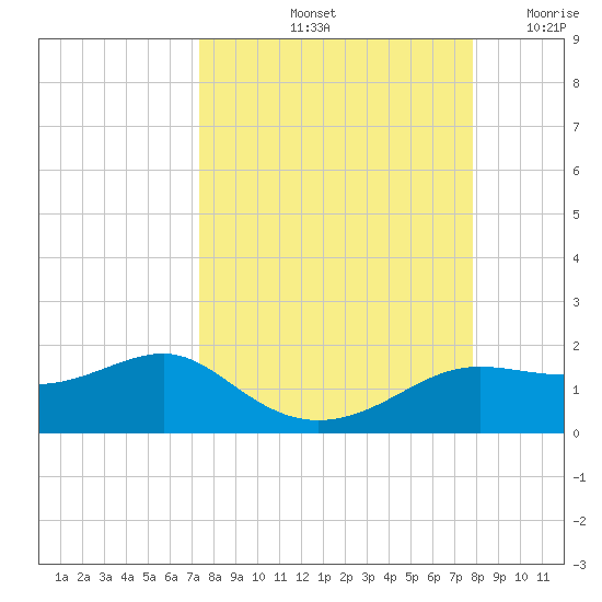 Lower Anchorage tide chart for Thursday, September 11, 2025