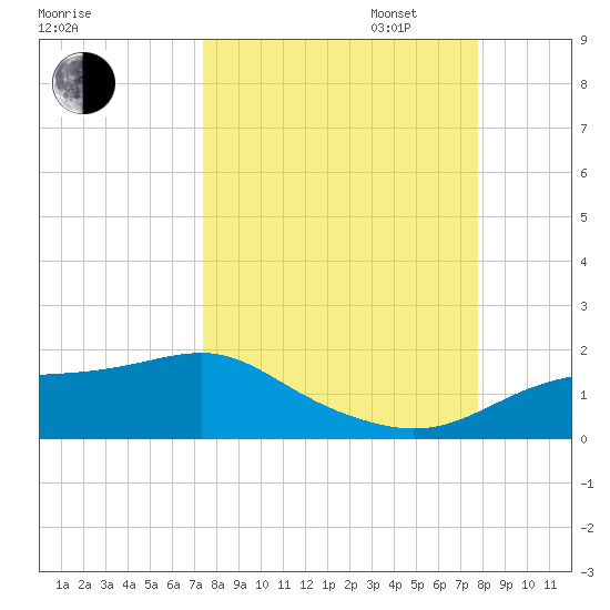 Lower Anchorage tide chart for Sunday, September 14, 2025