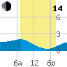 Lower Anchorage tide chart for Sunday, September 14, 2025