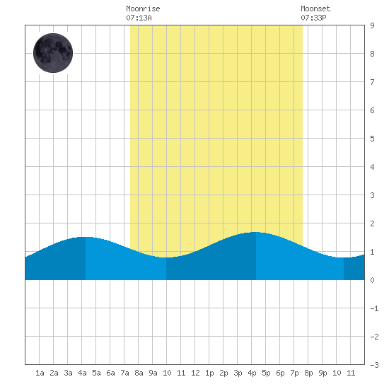 Lower Anchorage tide chart for Sunday, September 21, 2025