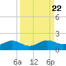 Lower Anchorage tide chart for Monday, September 22, 2025