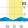 Lower Anchorage tide chart for Tuesday, September 23, 2025