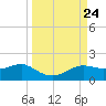 Lower Anchorage tide chart for Wednesday, September 24, 2025