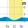 Lower Anchorage tide chart for Thursday, September 25, 2025