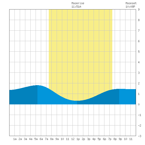 Lower Anchorage tide chart for Friday, September 26, 2025