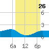 Lower Anchorage tide chart for Friday, September 26, 2025