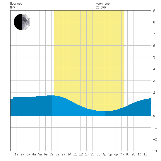 Lower Anchorage tide chart for Monday, September 29, 2025