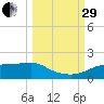 Lower Anchorage tide chart for Monday, September 29, 2025