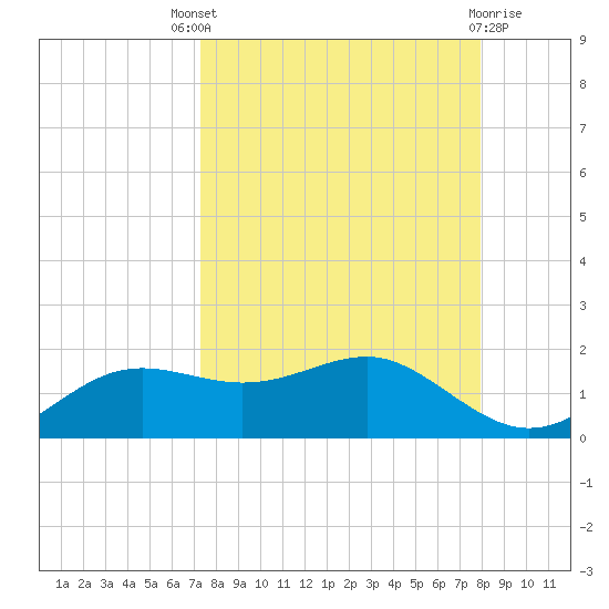 Lower Anchorage tide chart for Saturday, September 6, 2025