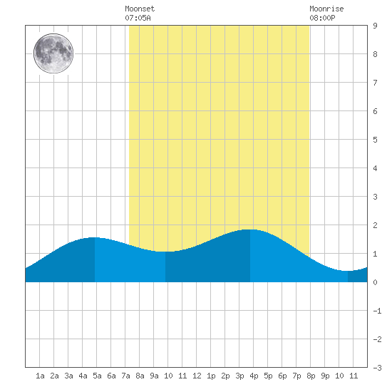 Lower Anchorage tide chart for Sunday, September 7, 2025