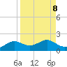 Lower Anchorage tide chart for Monday, September 8, 2025