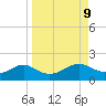 Lower Anchorage tide chart for Tuesday, September 9, 2025