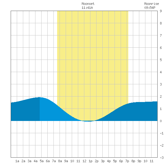 Lower Anchorage tide chart for Friday, October 10, 2025