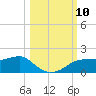 Lower Anchorage tide chart for Friday, October 10, 2025