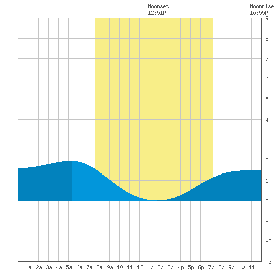 Lower Anchorage tide chart for Saturday, October 11, 2025