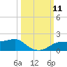 Lower Anchorage tide chart for Saturday, October 11, 2025