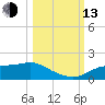 Lower Anchorage tide chart for Monday, October 13, 2025