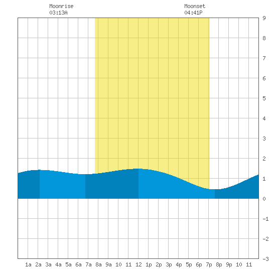 Lower Anchorage tide chart for Thursday, October 16, 2025