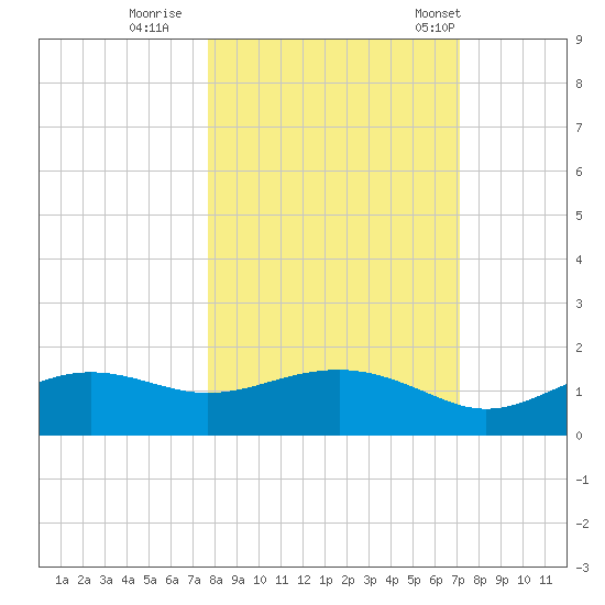 Lower Anchorage tide chart for Friday, October 17, 2025