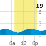 Lower Anchorage tide chart for Sunday, October 19, 2025