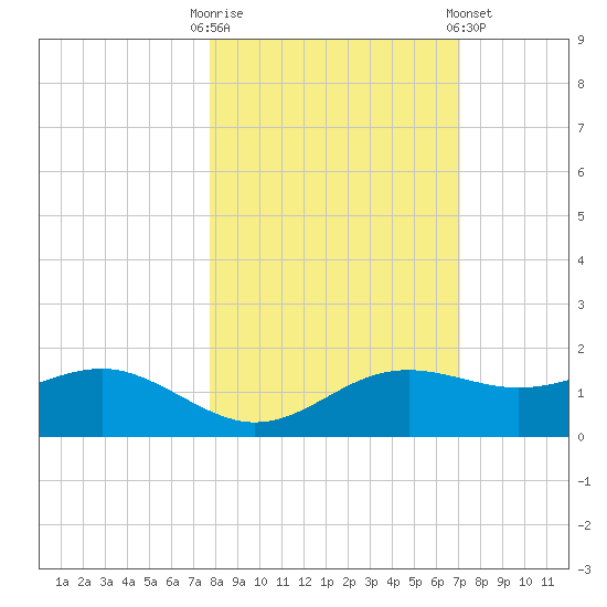 Lower Anchorage tide chart for Monday, October 20, 2025