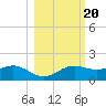 Lower Anchorage tide chart for Monday, October 20, 2025