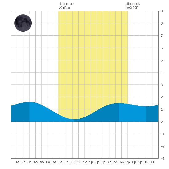 Lower Anchorage tide chart for Tuesday, October 21, 2025