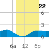 Lower Anchorage tide chart for Wednesday, October 22, 2025