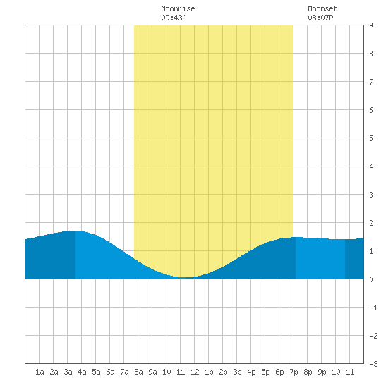 Lower Anchorage tide chart for Thursday, October 23, 2025