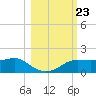 Lower Anchorage tide chart for Thursday, October 23, 2025